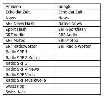 Tabellarische Uebersicht SRF Podcast Anwendungen