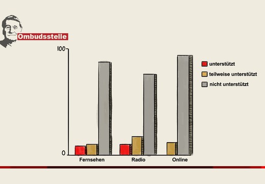 Bild von Jahresbericht Ombudsstelle SRG.D: Demokratie zentralstes Thema