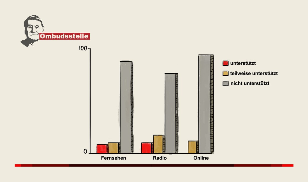 Bild von Jahresbericht Ombudsstelle SRG.D: Demokratie zentralstes Thema