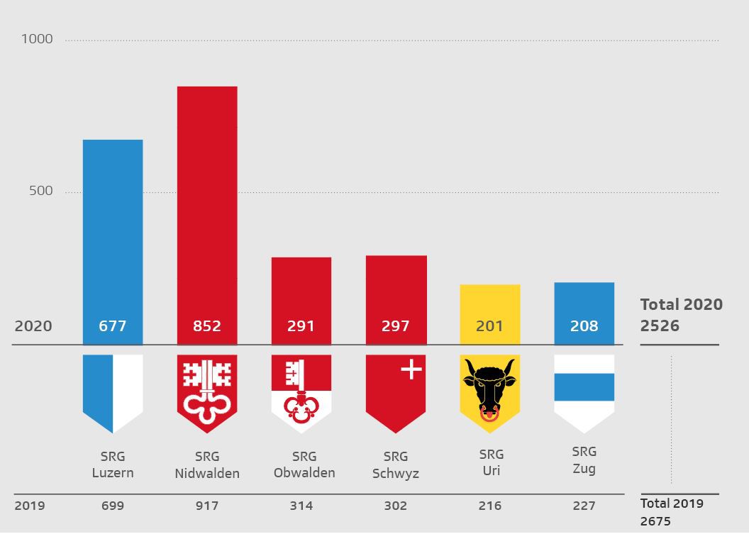 Mitglieder-Statistik 2019