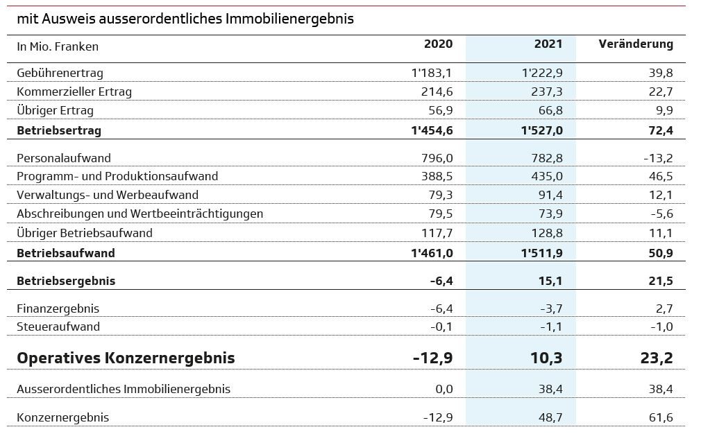 Erfolgsrechnung 2021