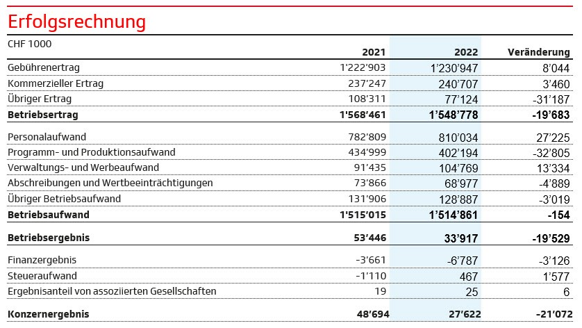 Erfolgsrechnung SRG SSR 2022