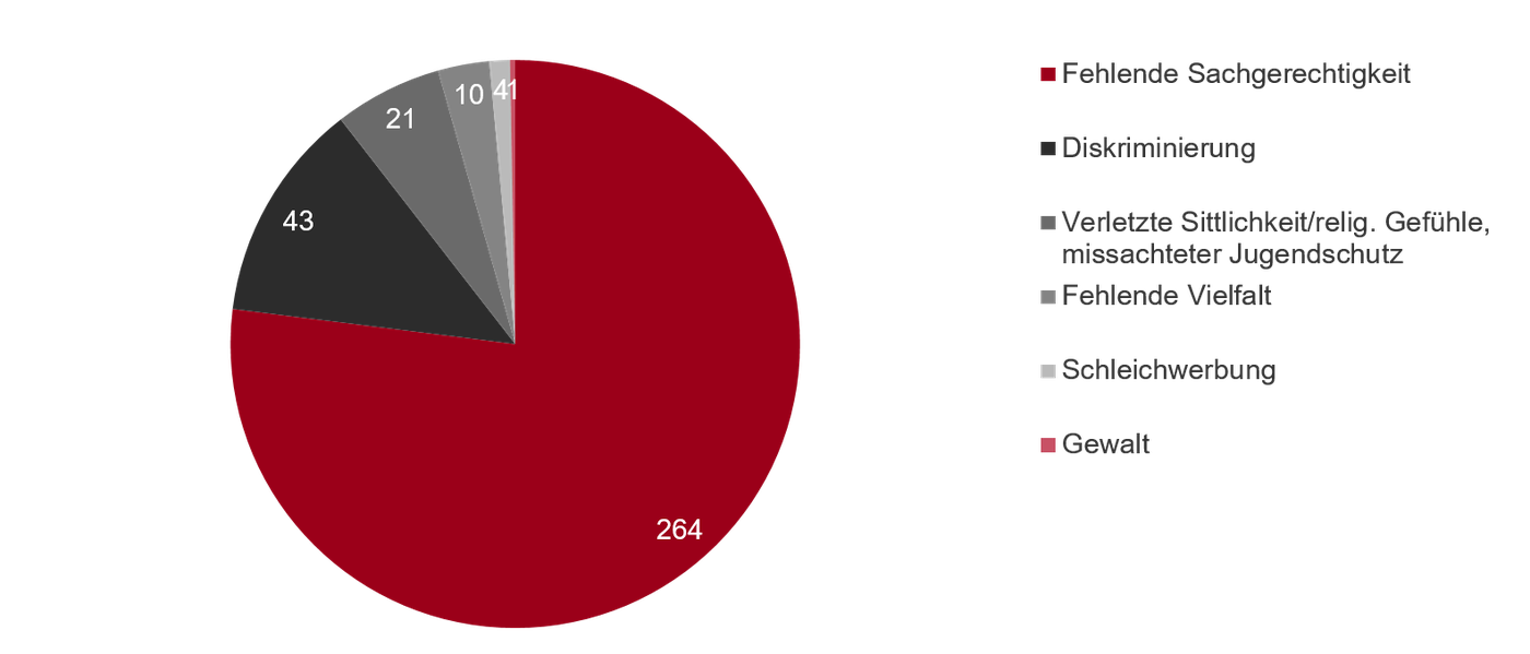 Grafik: Beanstandungsgründe nach Sendungen/Publikationen