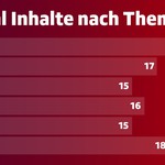 Grafik: Anzahl Inhalte nach Thema