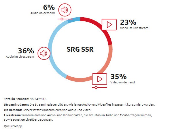 Grafik zur Onlinenutzung.