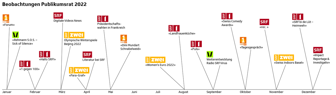 zeitstrahl Beobachtungen Publikumsrat 2022