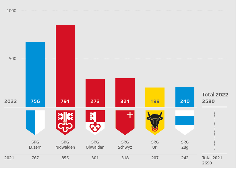 Mitglieder-Statistik 2021