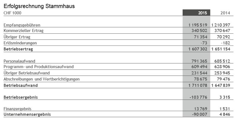 Erfolgsrechnung Stammhaus 2015.