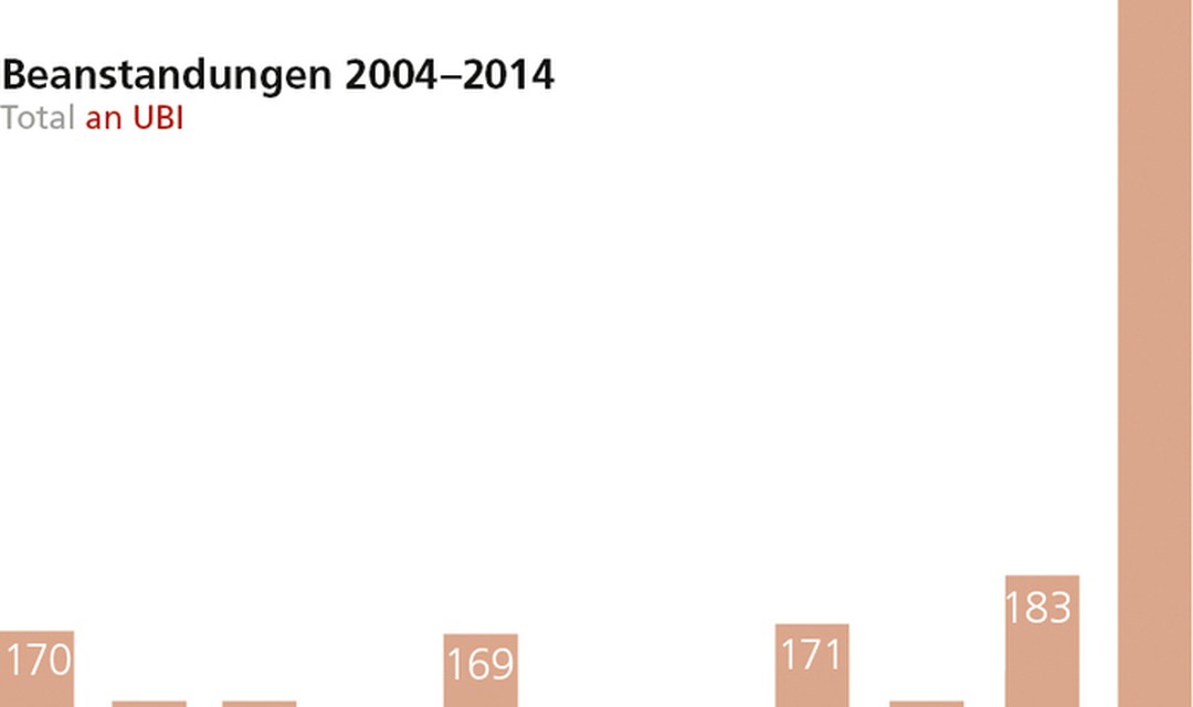 Beanstandungen Jahresbericht