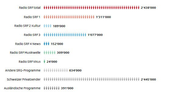 Grafik zur Reichweite von Radio SRF.