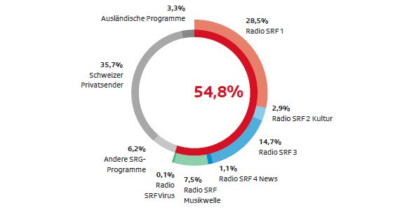 Grafik zum Marktanteil von Radio SRF in der Deutschschweiz.