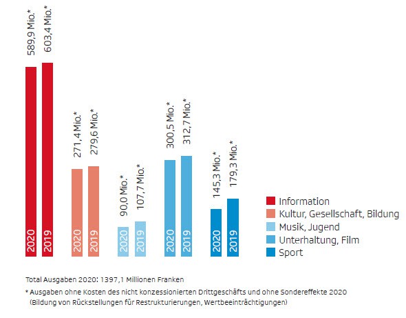 Grafik zu den Ausgaben.