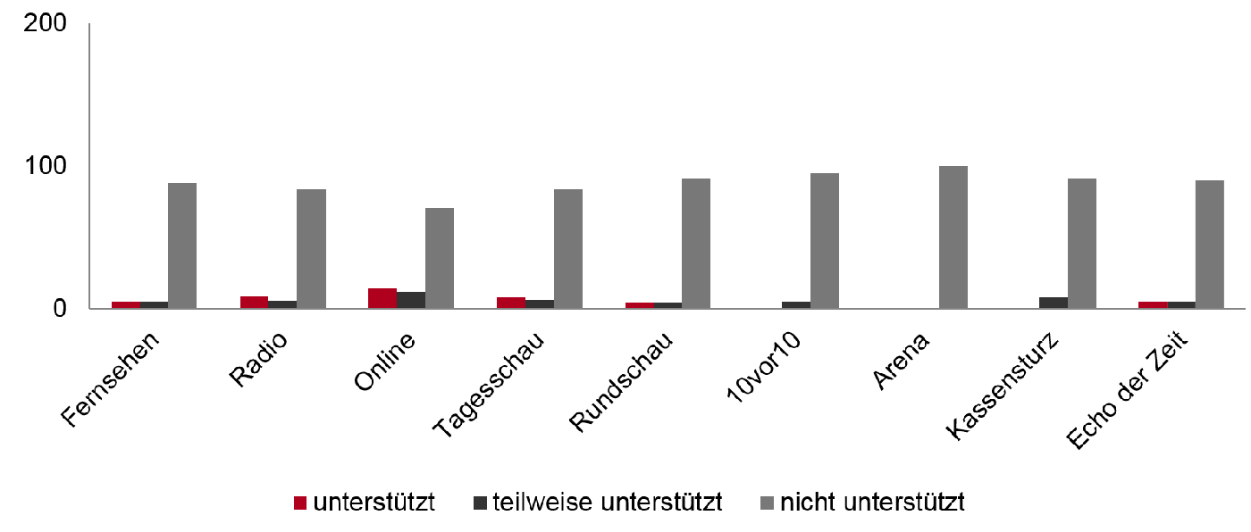 Grafik: Unterstützte und nicht unterstützte Beanstandungen (in Prozent)